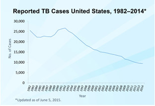 Graph showing reported TB cases in the United States between 1982 to 2014.