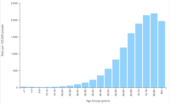 Graph showing rate of new lung cancers by age group.