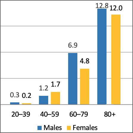 Heart failure among U.S. adults (shown in percentages), 2013-2016.
