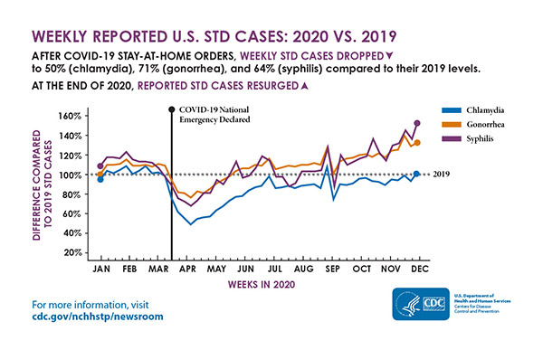 Graph showing reported cases of STDs in 2019 compared to 2020
