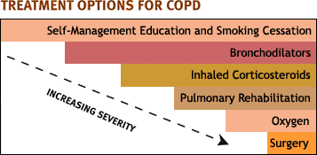 Graph showing treatment options for COPD based on severity of the diseas