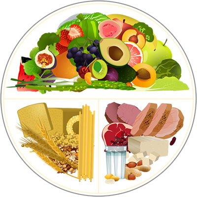 Diabetes plate method using divided plate for food groups