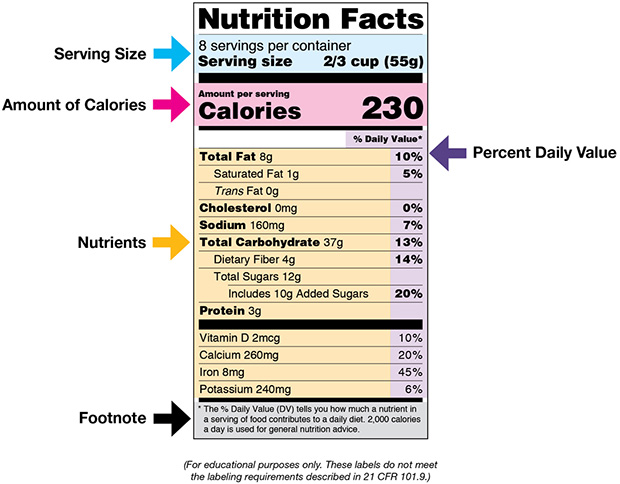 Food labels help people with diabetes to identify key nutritional information for their diet