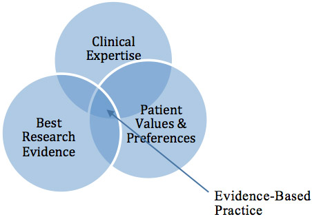 Evidence-based practice combines clinical expertise, best research evidence, and patient values and preferences.