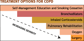 Graph showing treatment options for COPD based on severity of the disease