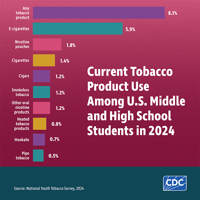 Graph showing current tobacco product use among U.S. middle and high school students in 2024