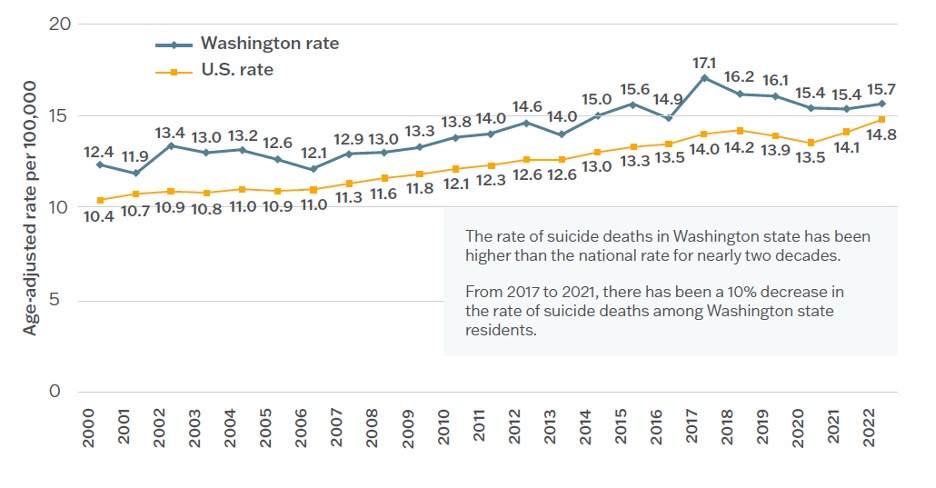 Age-adjusted suicide rates, 2000–2022, Washington and United States