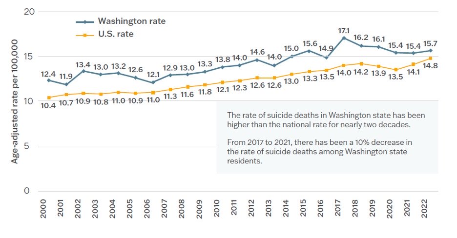 Age-adjusted suicide rates, 2000–2022, Washington and United States